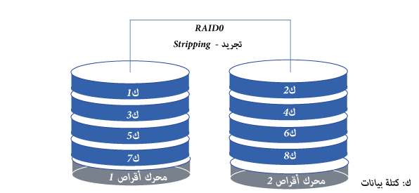 RAID 0 topology and data blocks distribution 