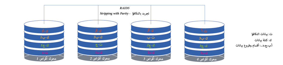 RAID 5 topology and data blocks distribution 