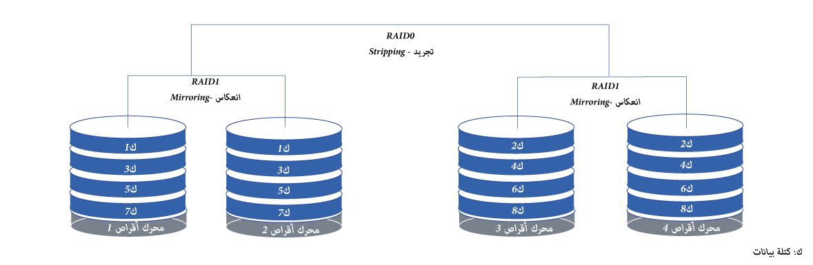 RAID 10 topology and data blocks distribution 