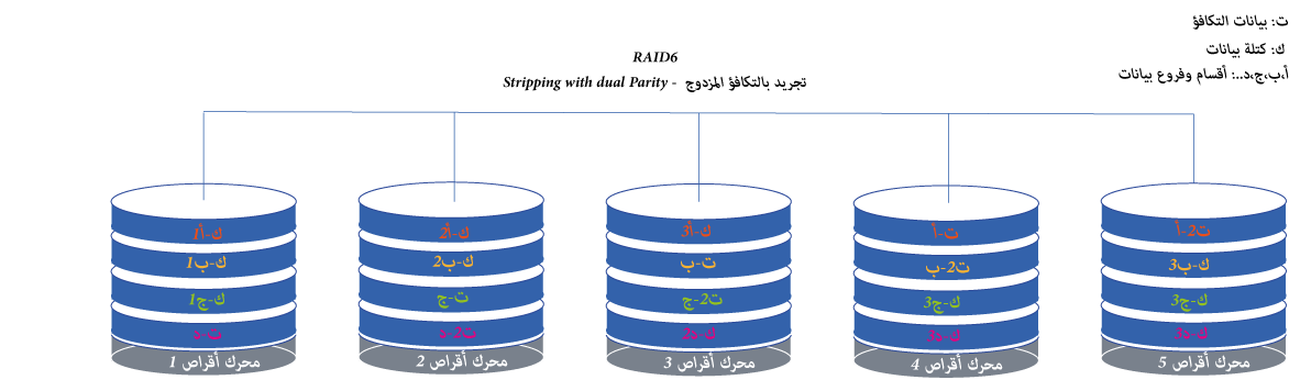 RAID 6 topology and data blocks distribution 